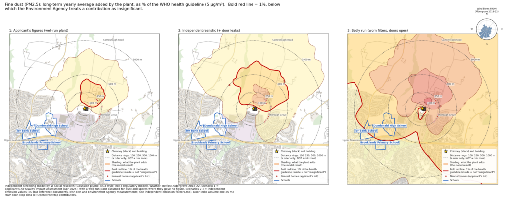 Three maps of Dundonald around the Carrowreagh Road site showing modelled long-term fine dust added by the plant in three scenarios